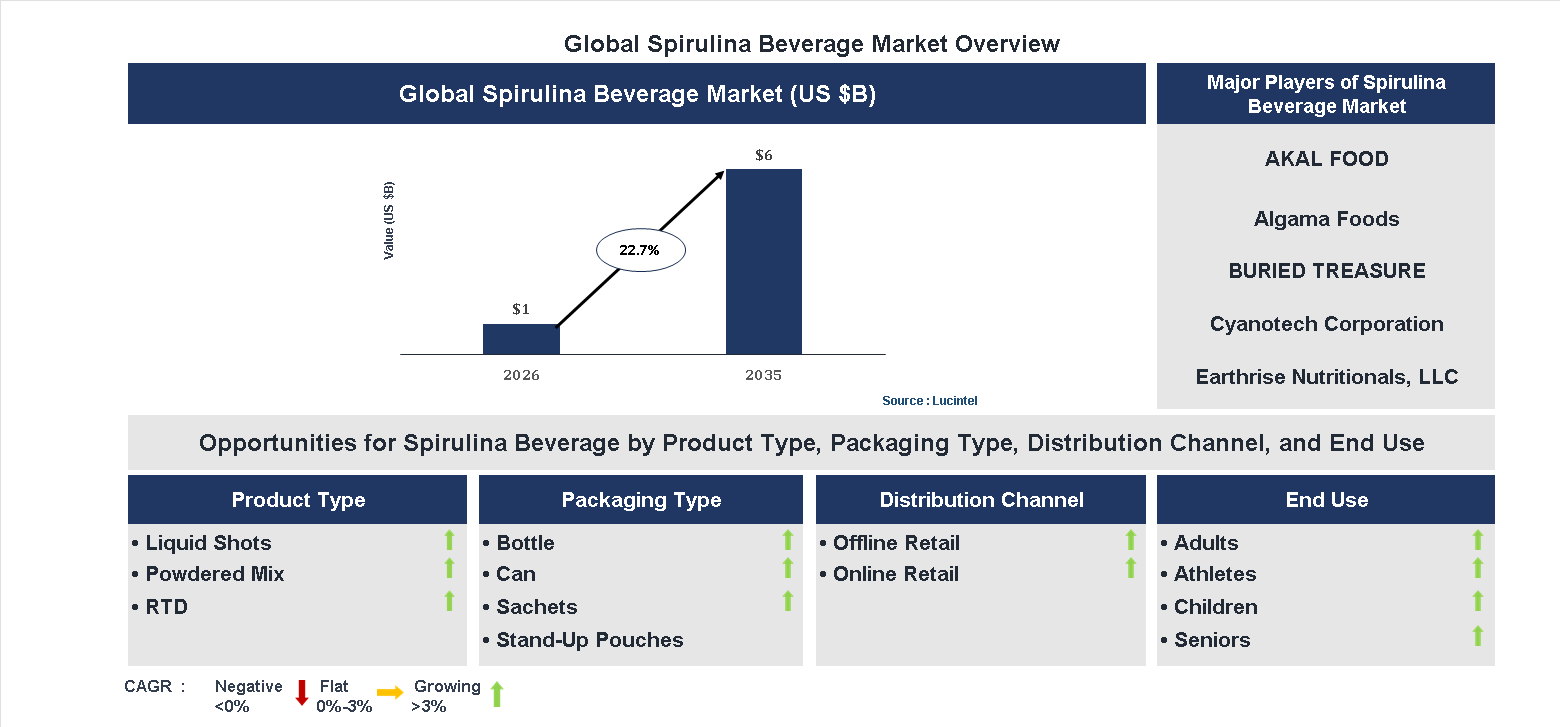 Spirulina Beverage Market Trends and Forecast Spirulina Beverage Market Trends and Forecast
